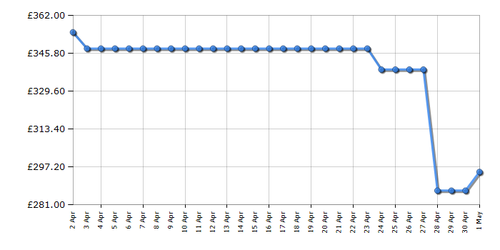 Cheapest price history chart for the Hoover H3WPS4116TAMB580