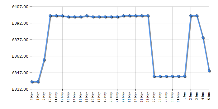 Cheapest price history chart for the Hoover H3WPS4116TAMBR80