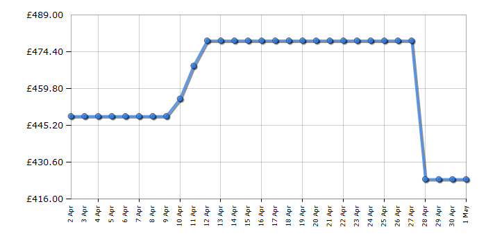 Cheapest price history chart for the Hoover H3WPS4146TAMB80