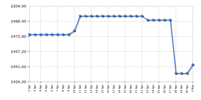 Cheapest price history chart for the Hoover H3WPS4146TAMBR80