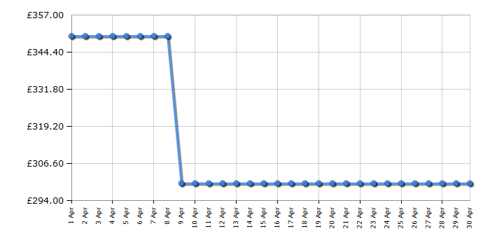 Cheapest price history chart for the Hoover H3WPS496TAM6