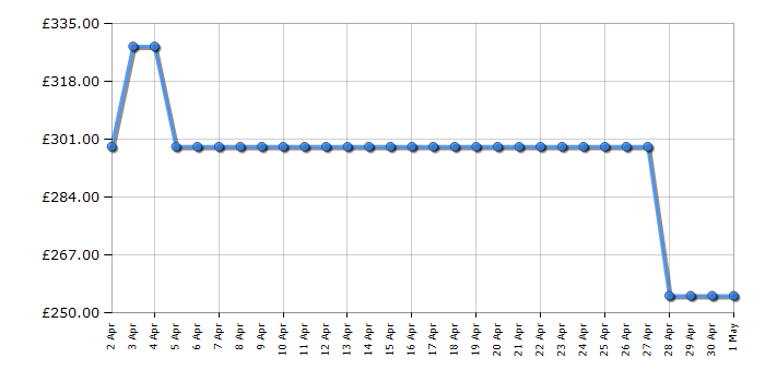 Cheapest price history chart for the Hoover H3WPS496TAMB680