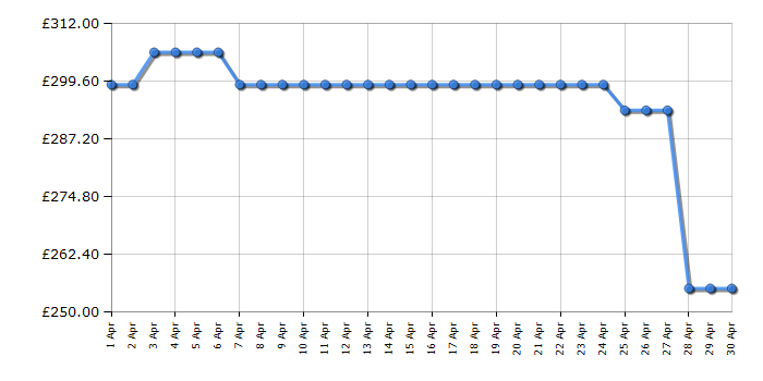 Cheapest price history chart for the Hoover H3WPS496TAMBR680