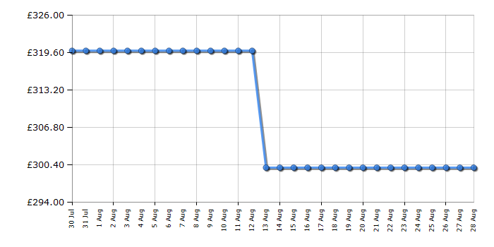 Cheapest price history chart for the Hoover H3WPS496TMRR6