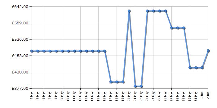 Cheapest price history chart for the Hoover H7W412MBC80