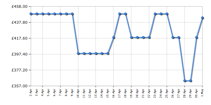 Cheapest price history chart for the Hoover H7W412MBCR80