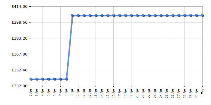 Cheapest price history chart for the Hoover H7W69MBC