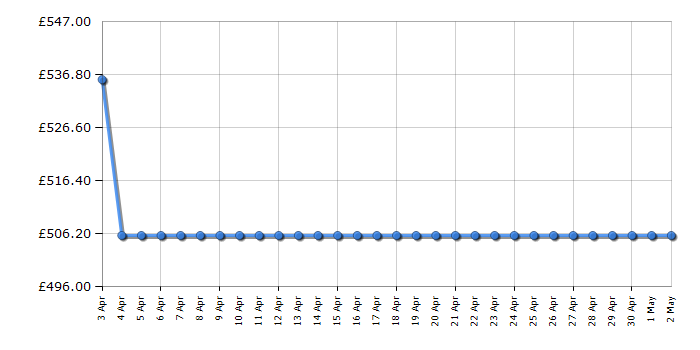 Cheapest price history chart for the Hoover HBDOS695TAMCE