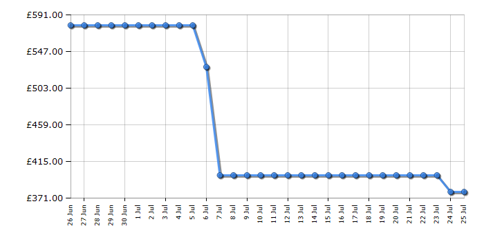 Cheapest price history chart for the Hoover HBDOS695TAMCET80