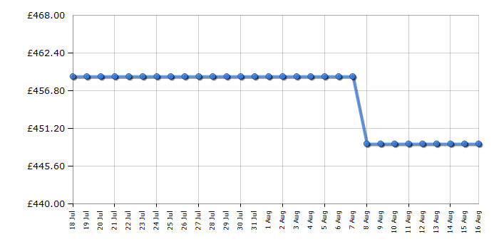 Cheapest price history chart for the Hoover HBDOS695TAMCRE80