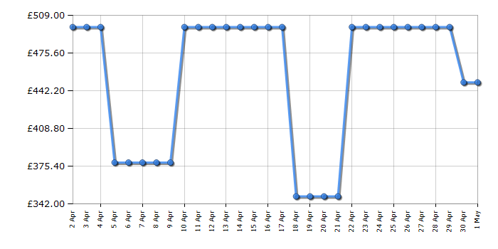 Cheapest price history chart for the Hoover HBDOS695TAMSE