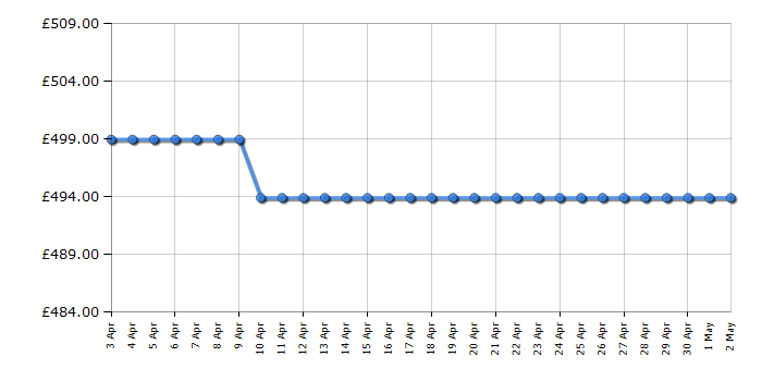 Cheapest price history chart for the Hoover HBDOS695TMET