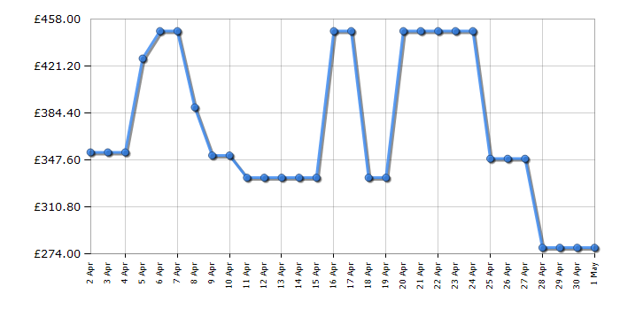 Cheapest price history chart for the Hoover HBDS485D2ACE