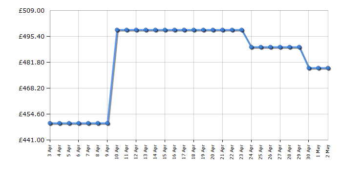 Cheapest price history chart for the Hoover HBDS495D1ACE