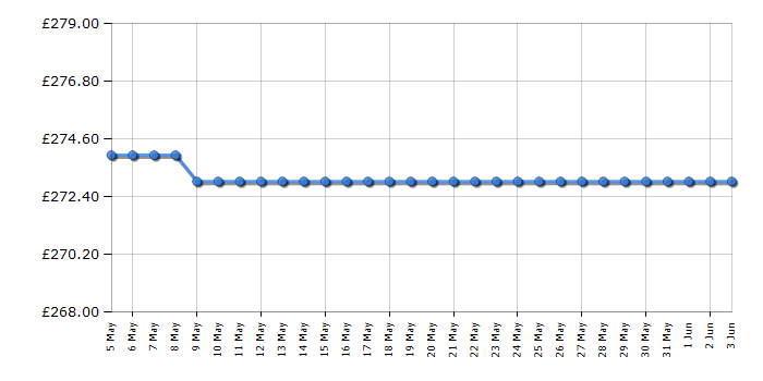 Cheapest price history chart for the Hoover HBFUP130NKN