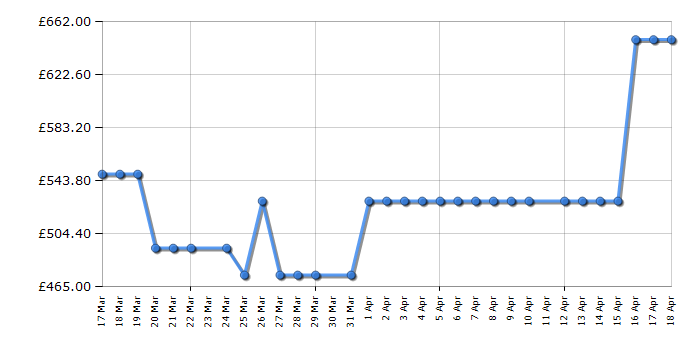 Cheapest price history chart for the Hoover HBSI410CRL8GU80