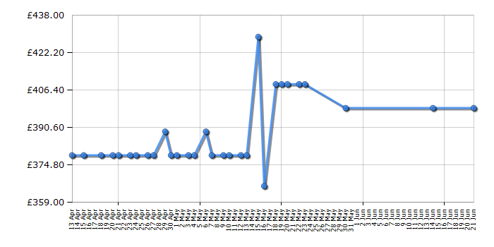 Cheapest price history chart for the Hoover HBWD8514D