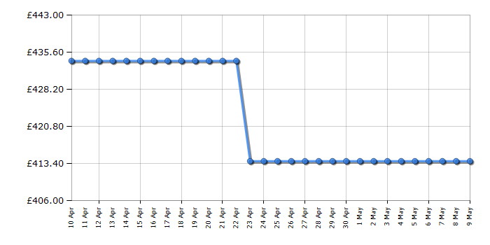 Cheapest price history chart for the Hoover HBWOS69TMET