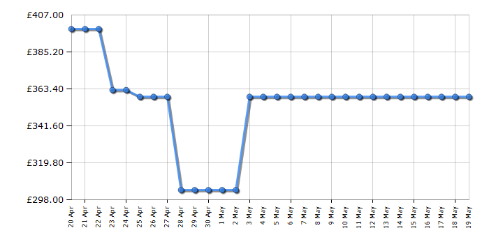 Cheapest price history chart for the Hoover HBWS48D1ACE