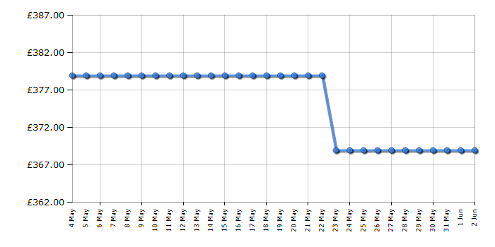 Cheapest price history chart for the Hoover HBWS49D1ACE