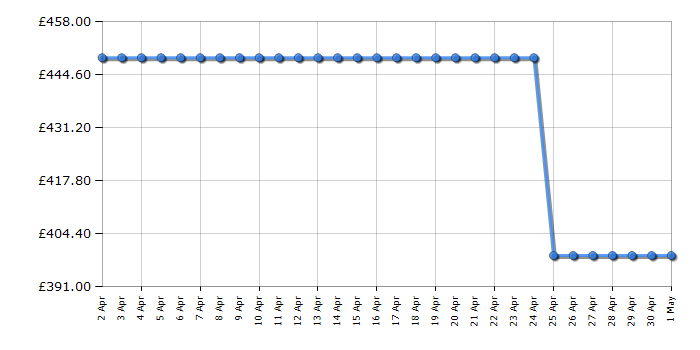 Cheapest price history chart for the Hoover HBWS49D2ACE