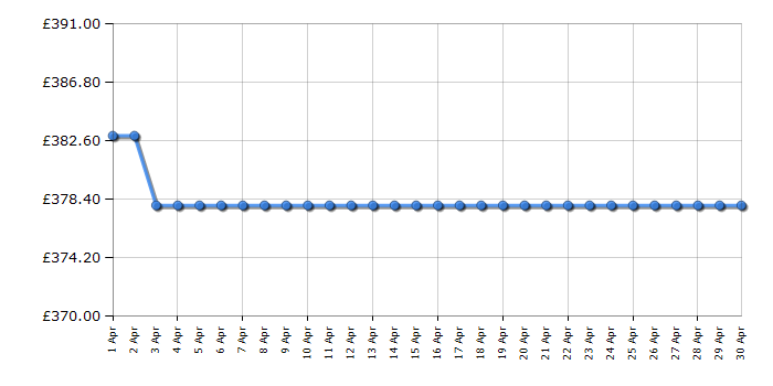 Cheapest price history chart for the Hoover HBWS49D2E