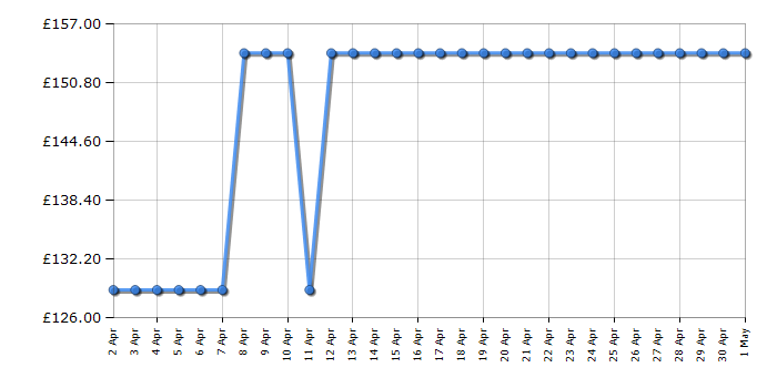 Cheapest price history chart for the Hoover HCE160N