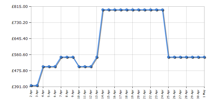 Cheapest price history chart for the Hoover HD4149AMBCB