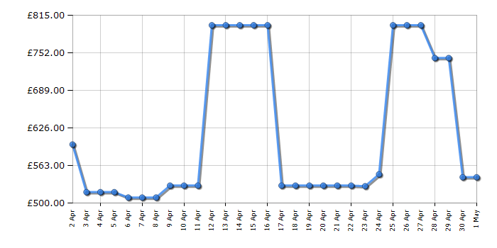 Cheapest price history chart for the Hoover HD4149AMC1