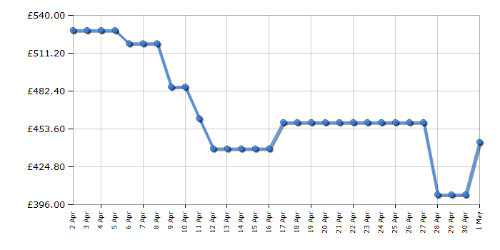 Cheapest price history chart for the Hoover HD496AMBCB1