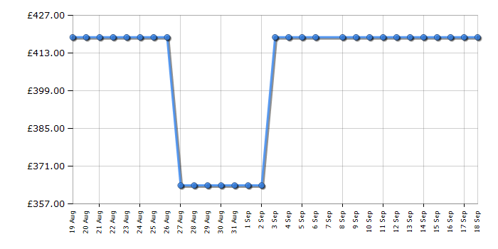 Cheapest price history chart for the Hoover HD496AMC1