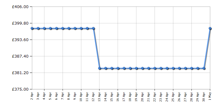 Cheapest price history chart for the Hoover HDB4106AMC