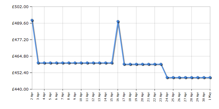 Cheapest price history chart for the Hoover HDD4106AMBCR