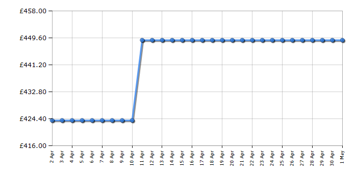 Cheapest price history chart for the Hoover HDDB4106AMBCR