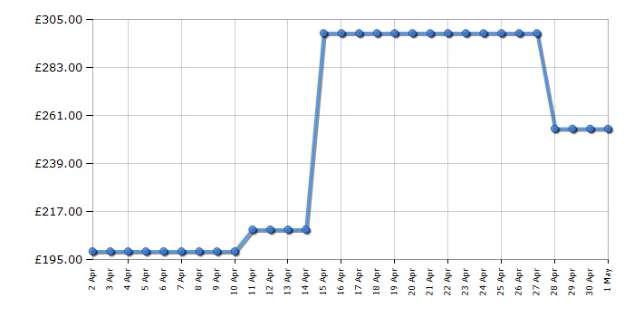 Cheapest price history chart for the Hoover HDG6DCK3B