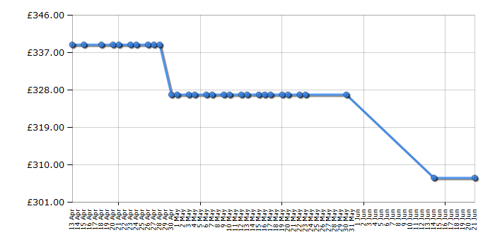 Cheapest price history chart for the Hoover HDI1LO63B