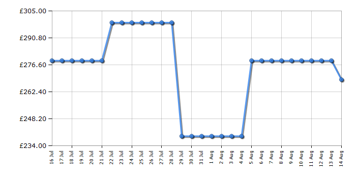 Cheapest price history chart for the Hoover HDIH2T1047