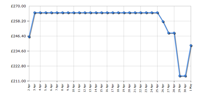 Cheapest price history chart for the Hoover HDPH2D1049W