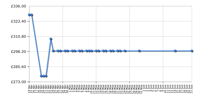 Cheapest price history chart for the Hoover HDPN1L642OB