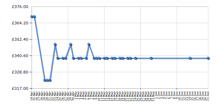 Cheapest price history chart for the Hoover HDPN1S643PW