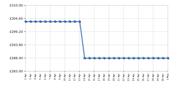 Cheapest price history chart for the Hoover HDYN1L390OW