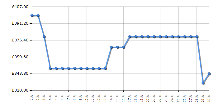 Cheapest price history chart for the Hoover HF0C3SB0FX80
