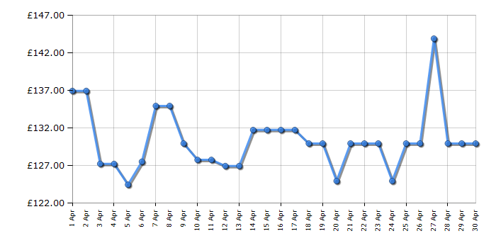 Cheapest price history chart for the Hoover HF122GH