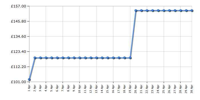 Cheapest price history chart for the Hoover HF122RPT