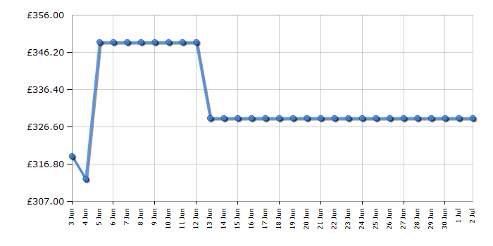 Cheapest price history chart for the Hoover HF3C7L0B