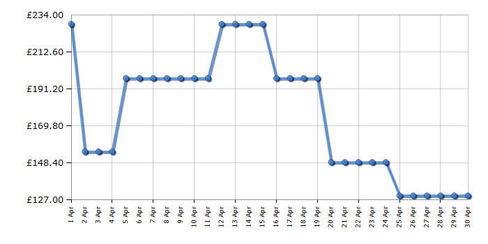 Cheapest price history chart for the Hoover HF410H