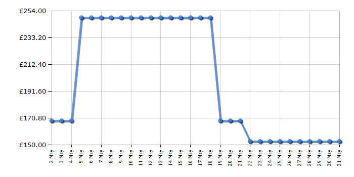 Cheapest price history chart for the Hoover HF410P