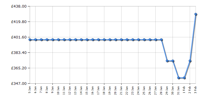 Cheapest price history chart for the Hoover HF4B7F0A80