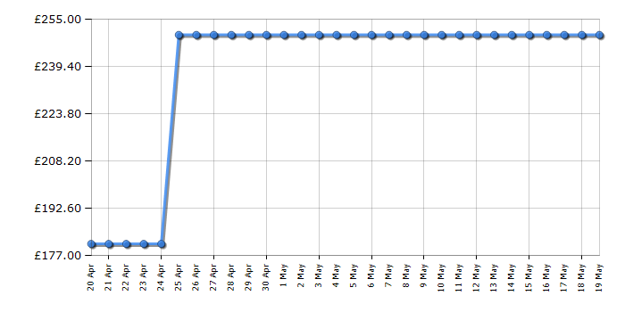 Cheapest price history chart for the Hoover HF522STP