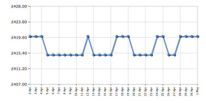 Cheapest price history chart for the Hoover HF5C7F0A